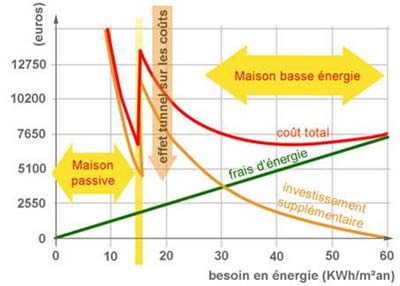 Consommation maison BBC