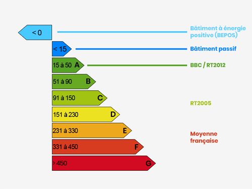 Détails des consommations (kWh/m²/an)