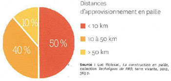 La paille : Une ressource locale