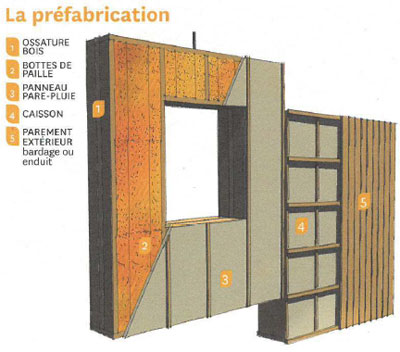 Technique construction paille : La préfabrication