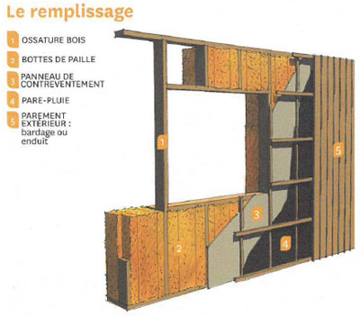 Les techniques de construction bois